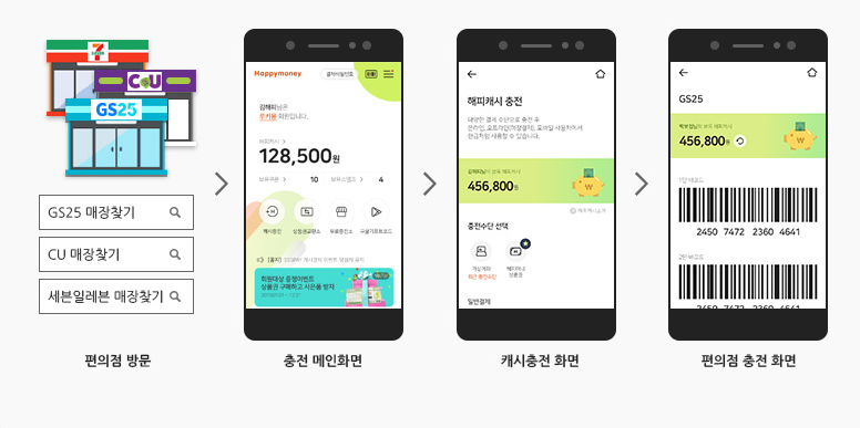 편의점 방문/해피머니 앱 실행 캐시충전 선택/바코드충전에서 편의점 선택/바코드 인식 후 충전완료