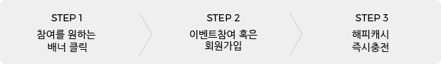 Step 1. 참여를 원하는 배너 클릭 / Step 2. 이벤트참여 혹은 회원가입 / Step 3. 해피캐시 즉시 충전