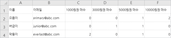 엑셀 파일에 이름, 이메일, 1000원권 매수, 3000원권 매수, 5000원권 매수, 10000원권 매수를 입력해 주세요