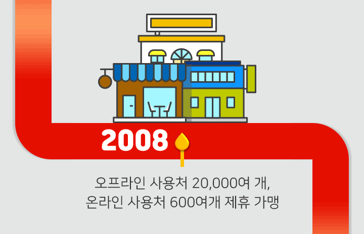 2008 - 오프라인 사용처 20,000여 개,온라인 사용처 600여개 제휴 가맹