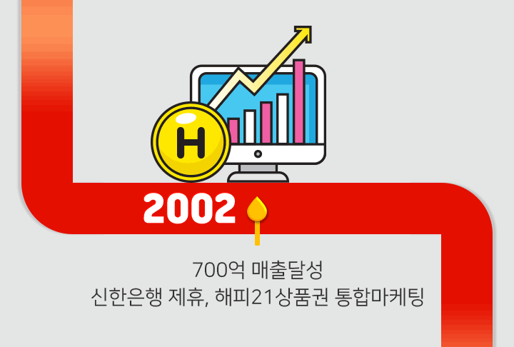 2002 - 700억 매출달성 신한은행 제휴, 해피21상품권 통합마케팅