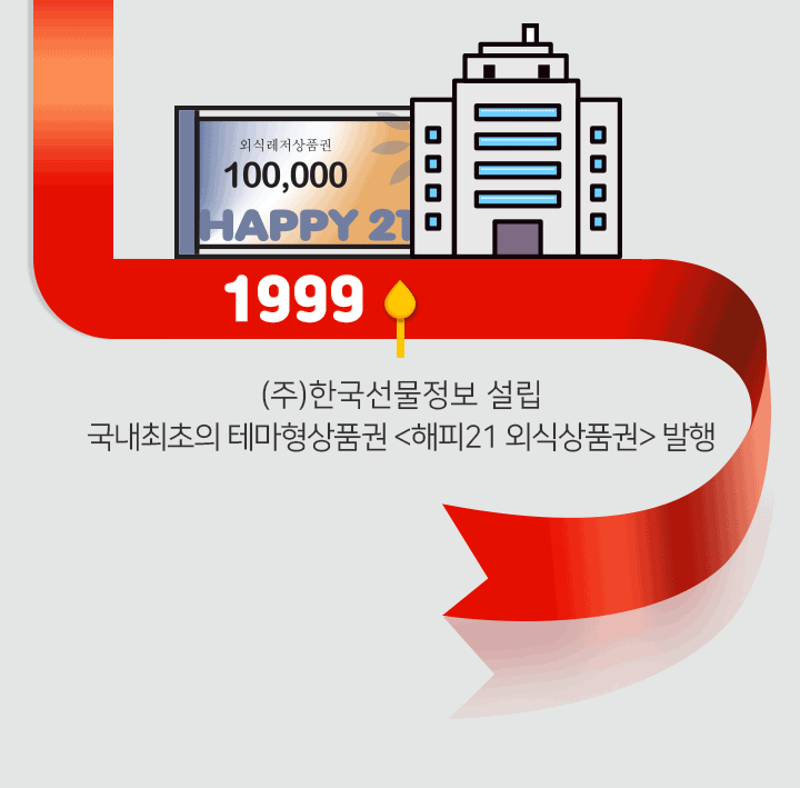 1999 - (주)한국선물정보 설립 국내최초의 테마형상품권 <해피21 외식상품권> 발행