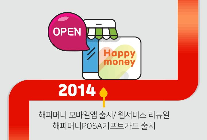 2014 - 해피머니 모바일앱 출시/ 웹서비스 리뉴얼 해피머니POSA기프트카드 출시